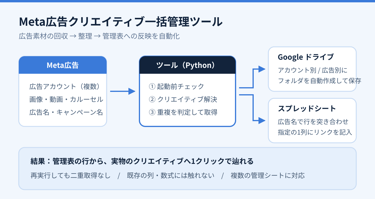 広告素材の整理ツールの構成図。広告配信サービスの複数アカウントから画像・動画と広告名を取得し、ツールが重複を判定して取得、クラウドストレージにアカウント別・広告別のフォルダで保存し、管理表は広告名で行を突き合わせて指定の1列にリンクを書き込む。結果として、管理表の行から素材へ1クリックでたどれる